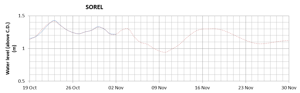 Sorel expected lowest water level above chart datum chart image