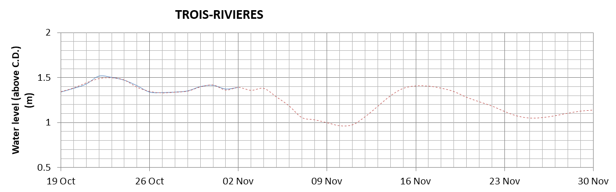 Trois-Rivieres expected lowest water level above chart datum chart image