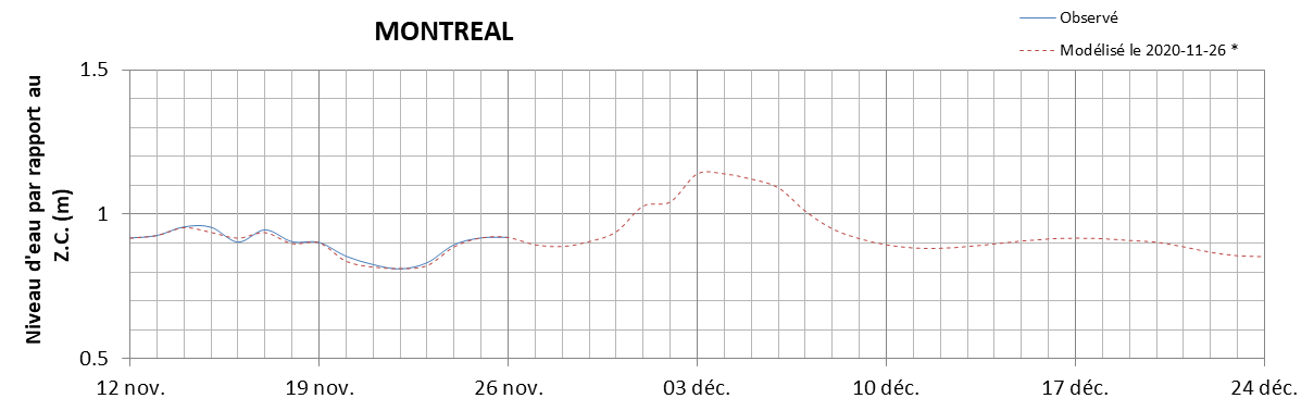 Graphique du niveau d'eau minimal attendu par rapport au zéro des cartes pour Montréal