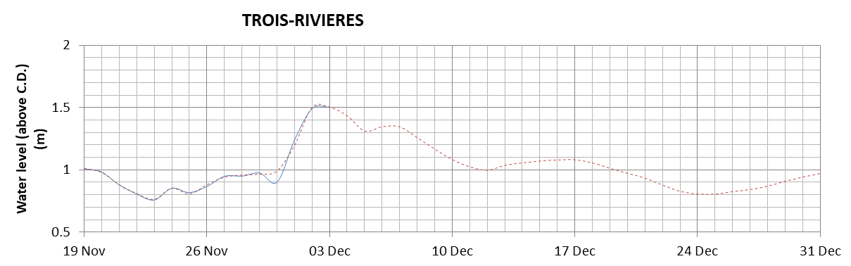 Trois-Rivieres expected lowest water level above chart datum chart image