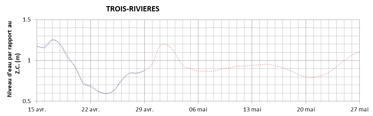 Graphique du niveau d'eau minimal attendu par rapport au zéro des cartes pour Trois-Rivières