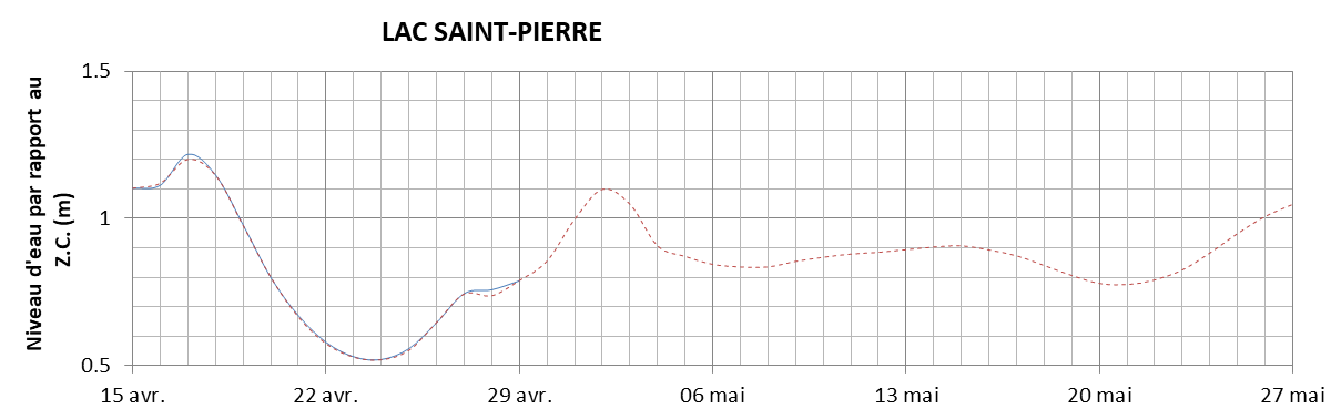 Graphique du niveau d'eau minimal attendu par rapport au zéro des cartes pour le Lac Saint-Pierre