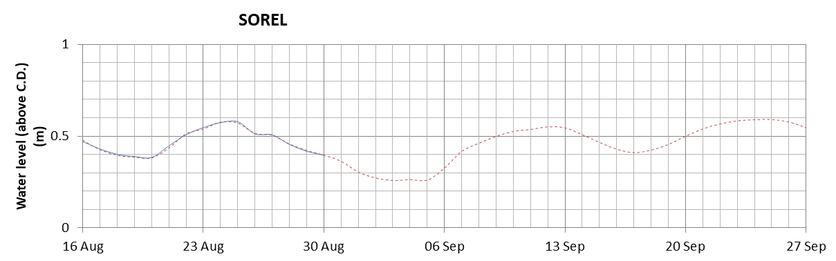 Sorel expected lowest water level above chart datum chart image