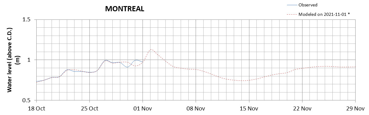 Montreal expected lowest water level above chart datum chart image