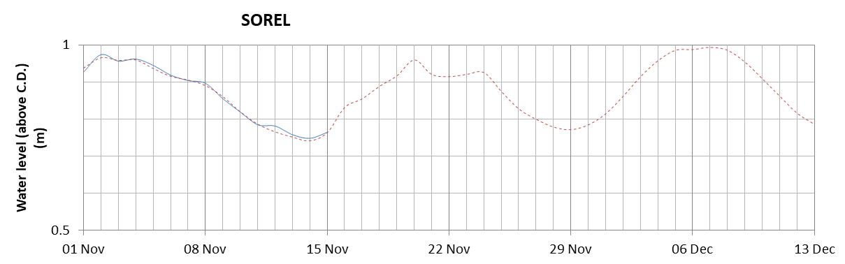 Sorel expected lowest water level above chart datum chart image