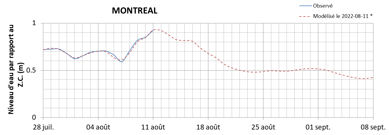 Graphique du niveau d'eau minimal attendu par rapport au zéro des cartes pour Montréal