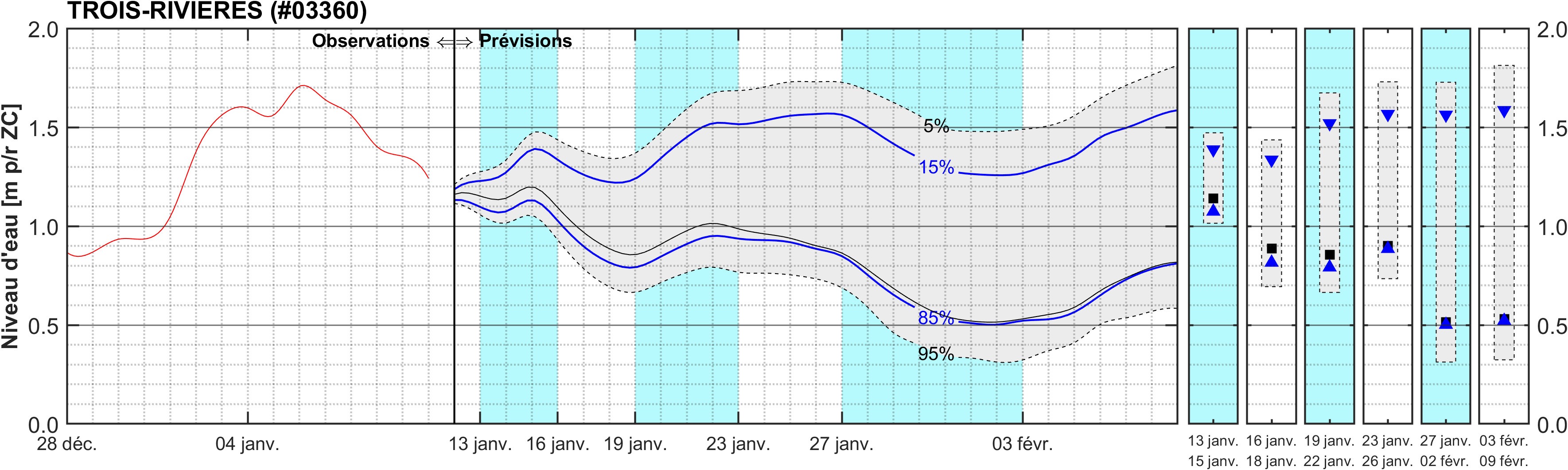 Graphique du niveau d'eau minimal attendu par rapport au zéro des cartes pour Trois-Rivières