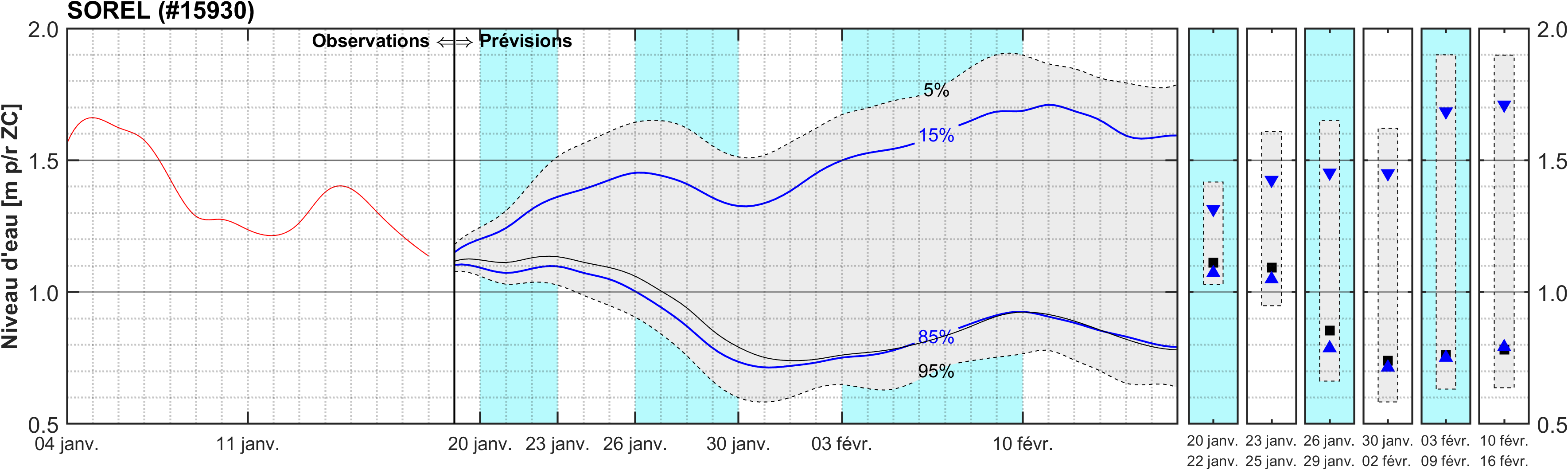 Graphique du niveau d'eau minimal attendu par rapport au zéro des cartes pour Sorel