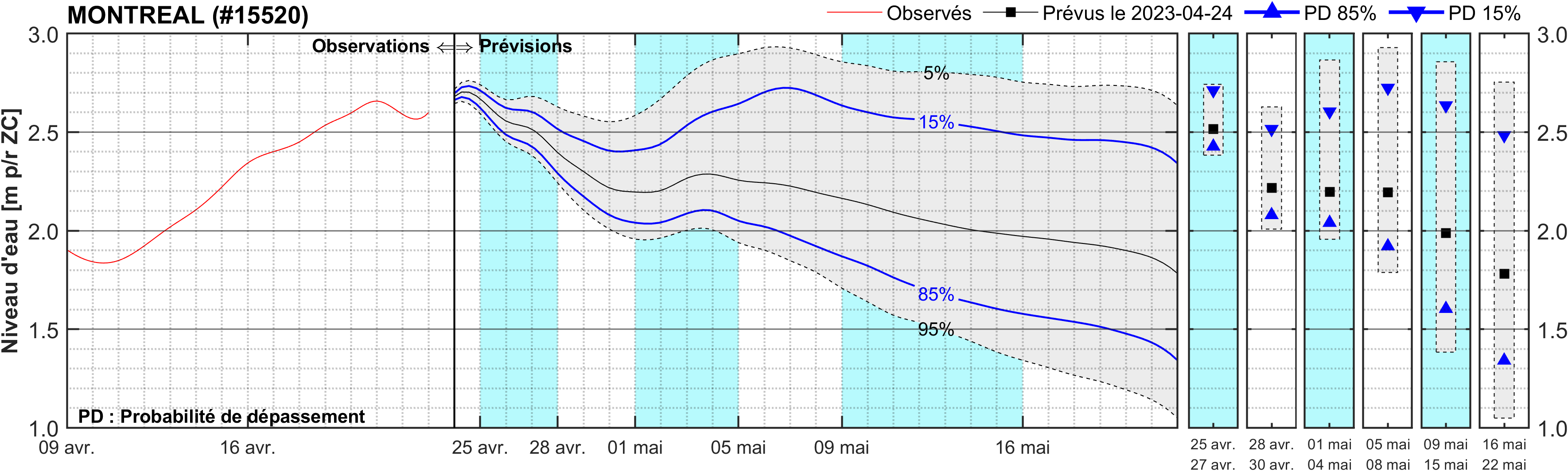 Graphique du niveau d'eau minimal attendu par rapport au zéro des cartes pour Montréal