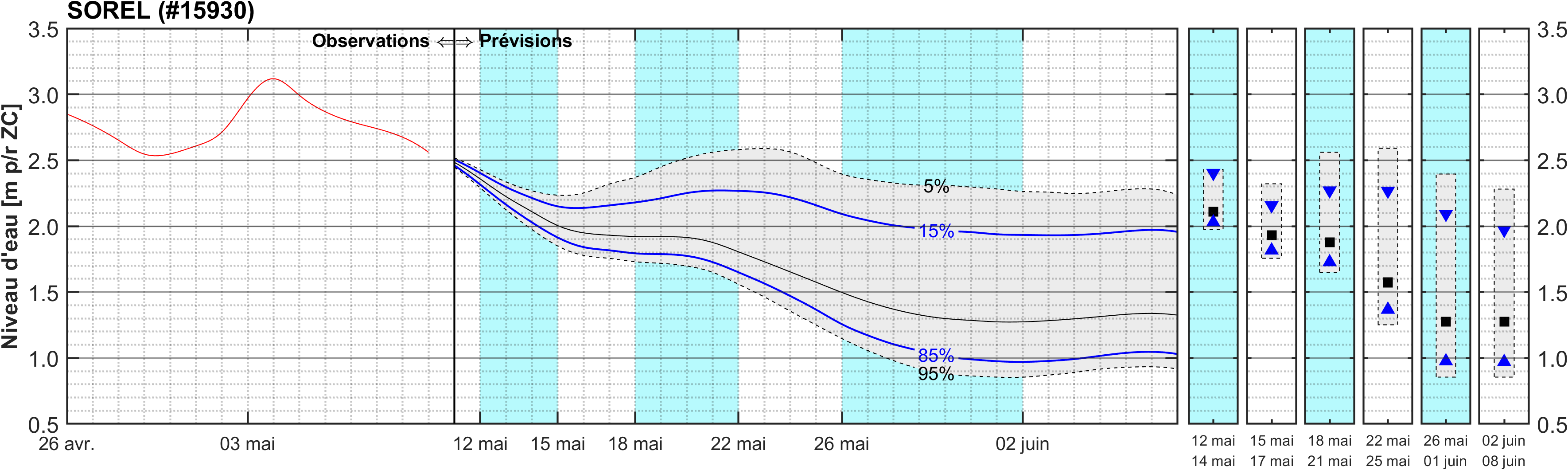 Graphique du niveau d'eau minimal attendu par rapport au zéro des cartes pour Sorel