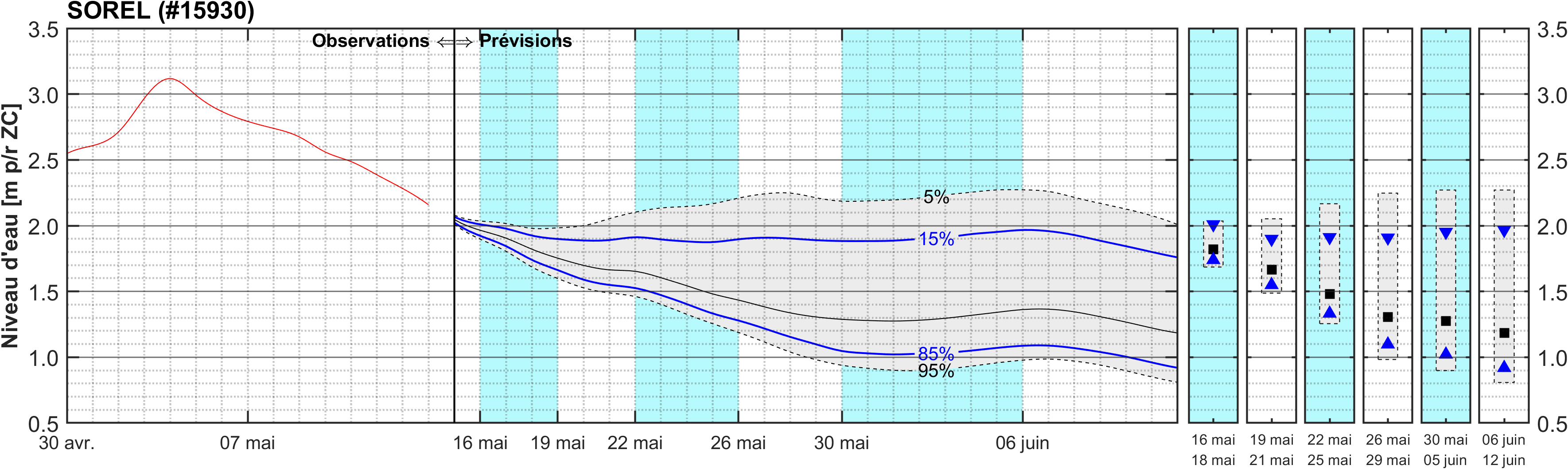 Graphique du niveau d'eau minimal attendu par rapport au zéro des cartes pour Sorel