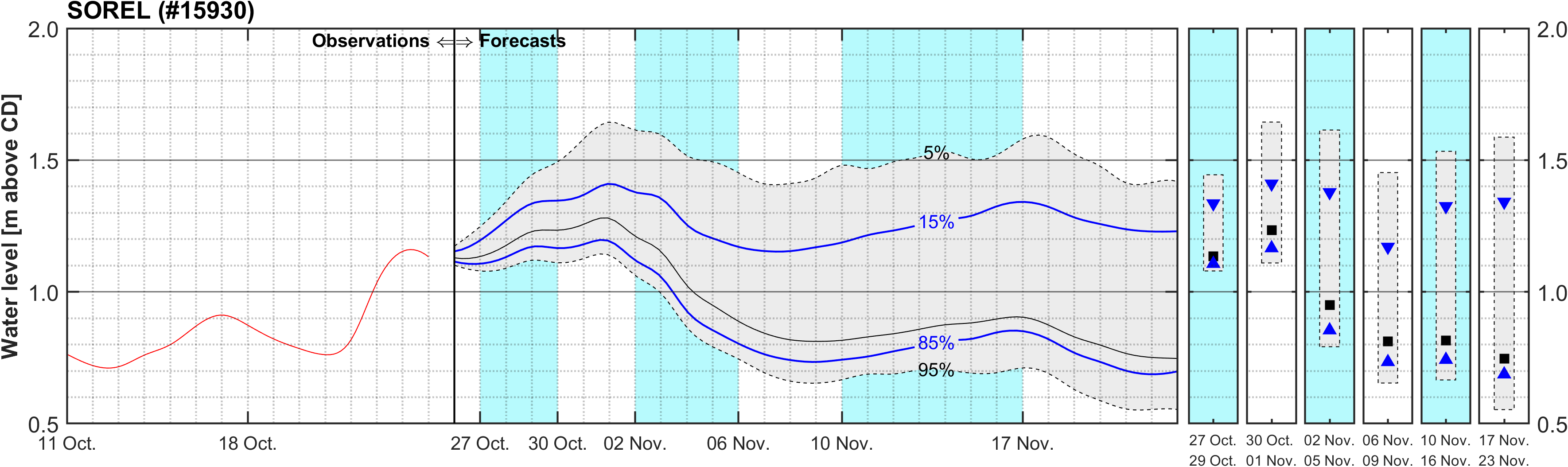 Graphique du niveau d'eau minimal attendu par rapport au zéro des cartes pour Sorel