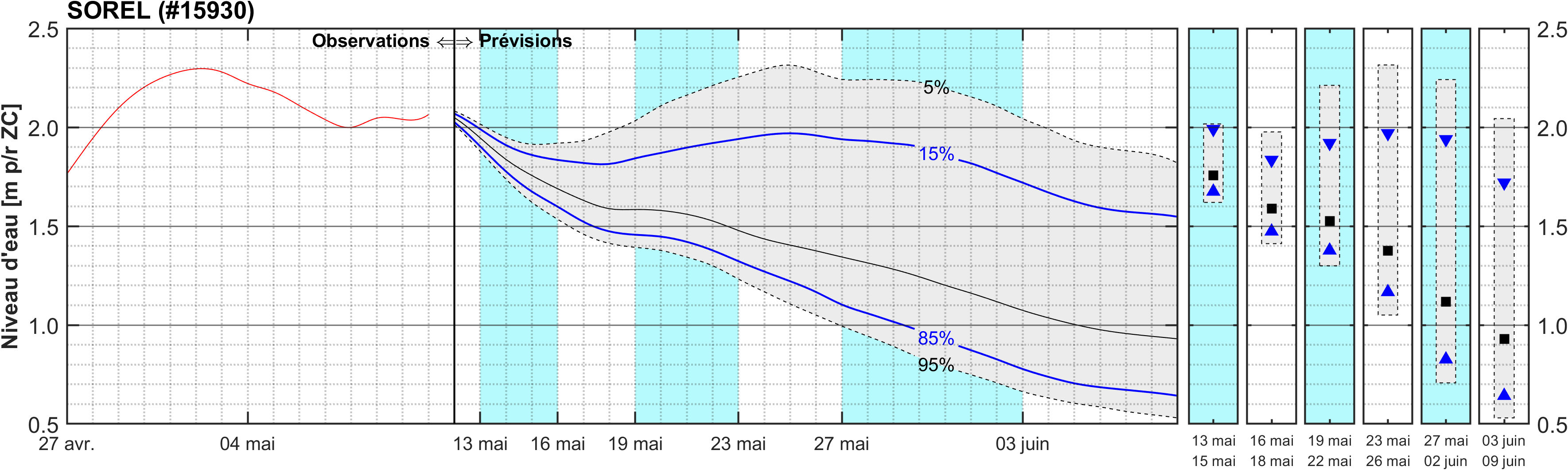 Graphique du niveau d'eau minimal attendu par rapport au zéro des cartes pour Sorel