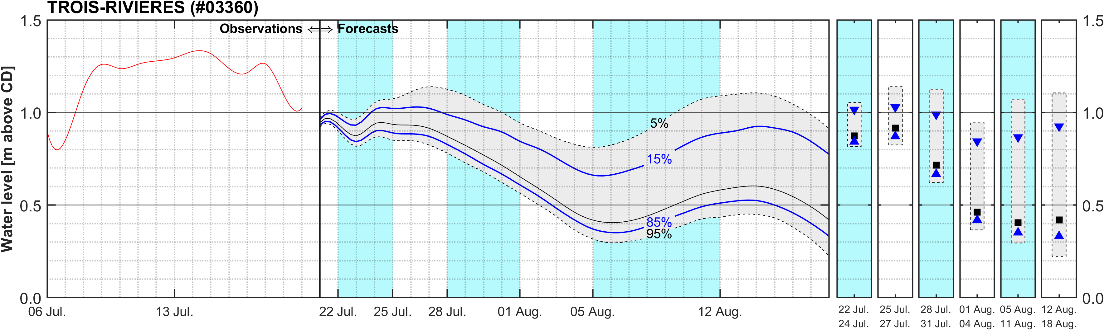 Graphique du niveau d'eau minimal attendu par rapport au zéro des cartes pour Trois-Rivieres