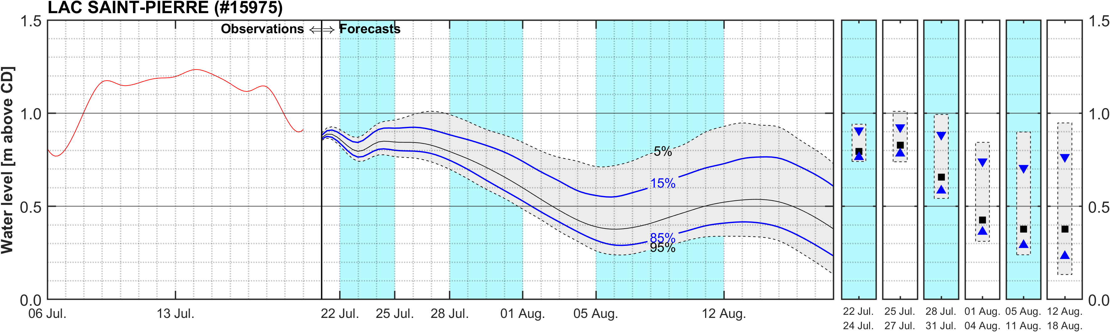 Graphique du niveau d'eau minimal attendu par rapport au zéro des cartes pour Lake Saint Pierre