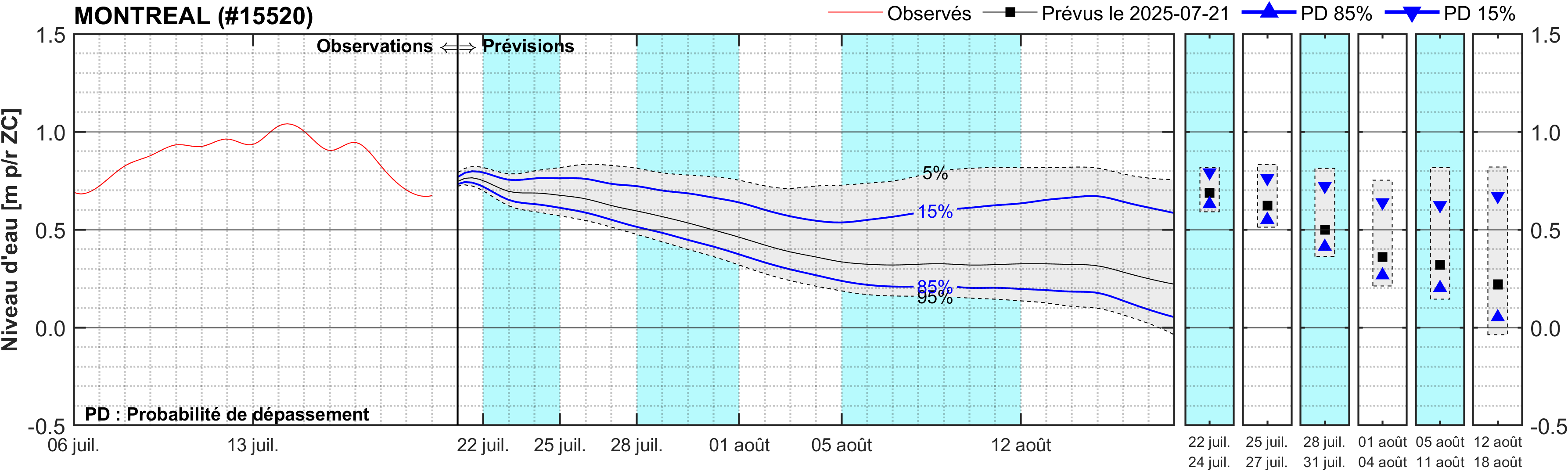 Graphique du niveau d'eau minimal attendu par rapport au zéro des cartes pour Montréal