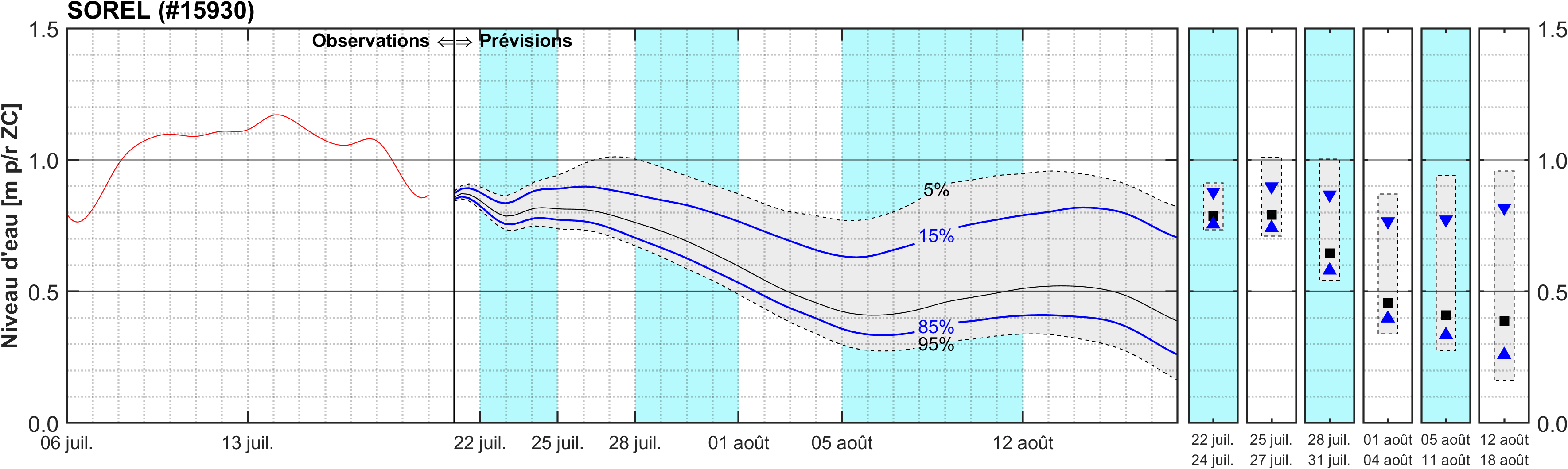 Graphique du niveau d'eau minimal attendu par rapport au zéro des cartes pour Sorel