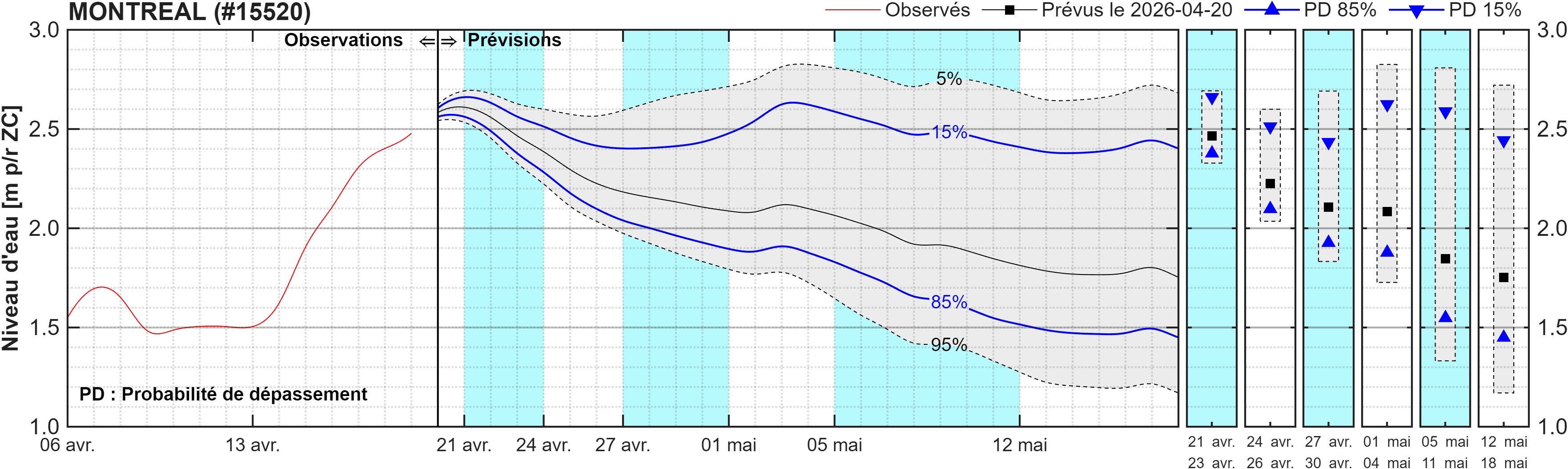 Graphique du niveau d'eau minimal attendu par rapport au zéro des cartes pour Montréal