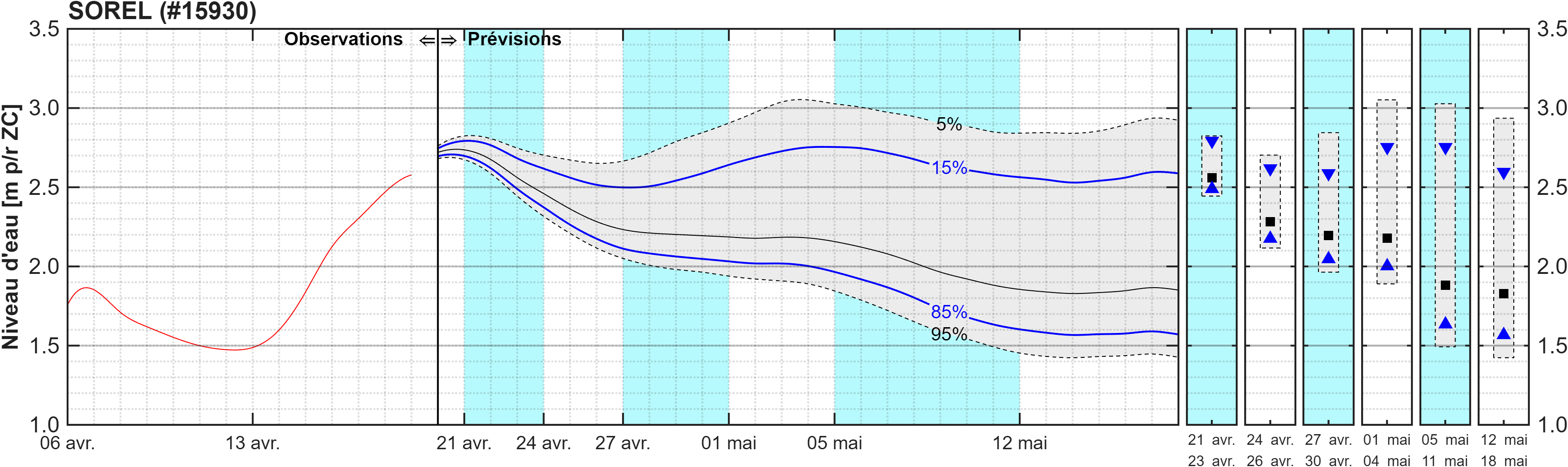 Graphique du niveau d'eau minimal attendu par rapport au zéro des cartes pour Sorel