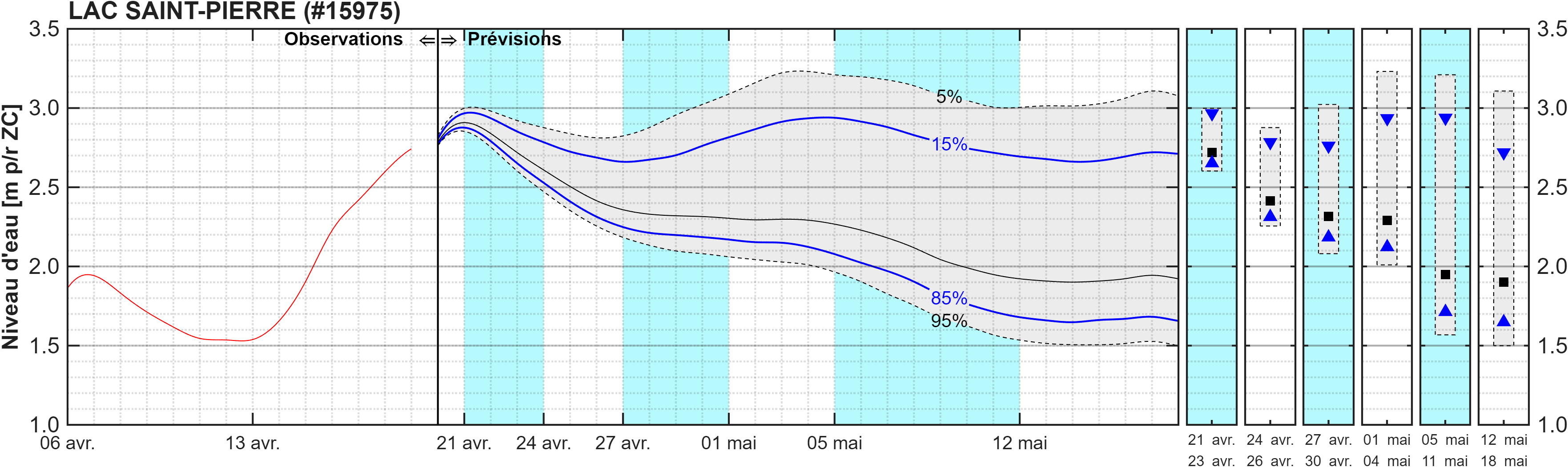 Graphique du niveau d'eau minimal attendu par rapport au zéro des cartes pour Lac Saint-Pierre