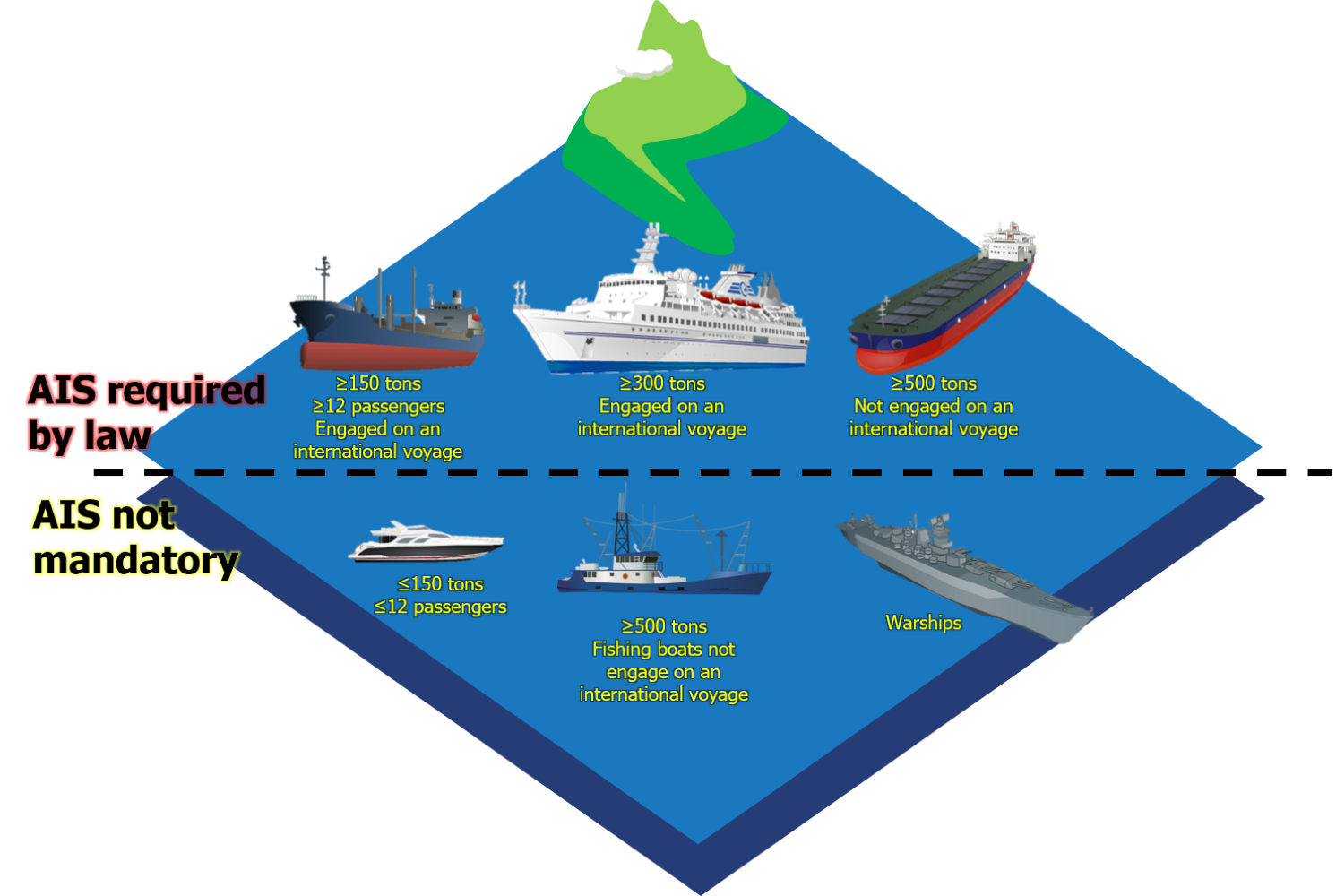 >Figure 3-1. Overview of Mandatory AIS Carriage Requirements.