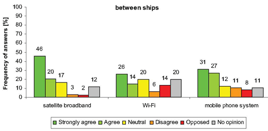 Between ships