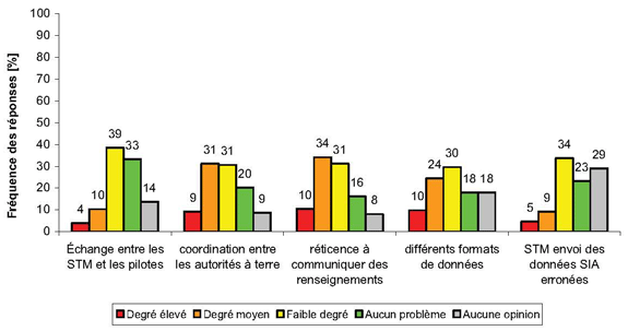 Communication entre les autorités à terre